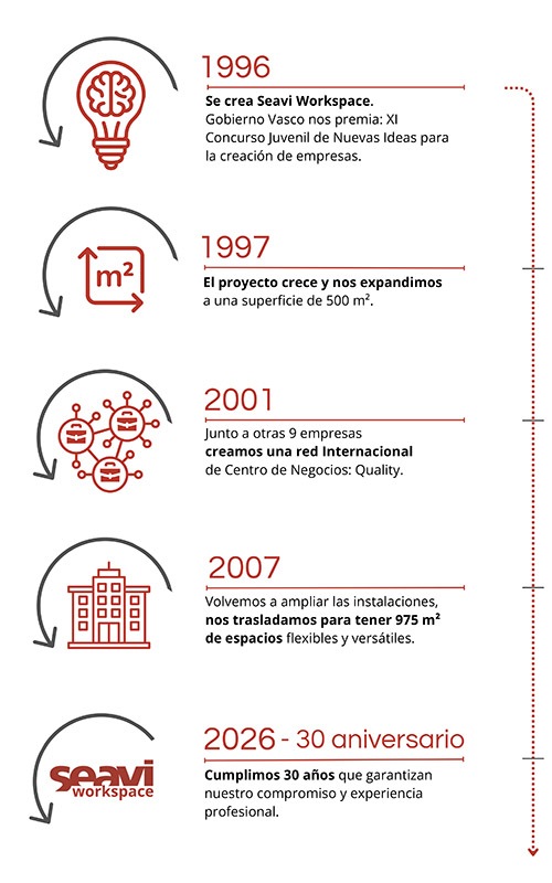 historia-seavi-infografia-30 aniversario
